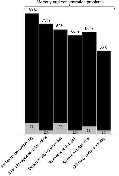 Figure 3: is used with permission (96). The percentage of CFS patients and controls who reported frequency and severity scores of neurocognitive manifestations of at least moderate severity that occur at least half of the time for symptoms specified by the Fukuda et al. criteria (96–98).Jason LA, Sunnquist M, Brown A, Evans M, Vernon S, Furst J, Simonis V. Examining case definition criteria for chronic fatigue syndrome and myalgic encephalomyelitis. Fatigue: Biomedicine, Health & Behavior 2013;2(1)40–56.