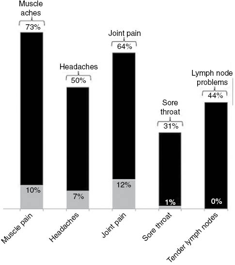 Figure 4: Used with permission. The percentage of CFS patients and controls who reported frequency and severity scores of pain symptoms of at least moderate severity that occur at least half of the time for symptoms specified by the Fukuda et al. criteria (96).Jason LA, Sunnquist M, Brown A, Evans M, Vernon S, Furst J, Simonis V. Examining case definition criteria for chronic fatigue syndrome and myalgic encephalomyelitis. Fatigue: Biomedicine, Health & Behavior 2013;2(1)40–56.