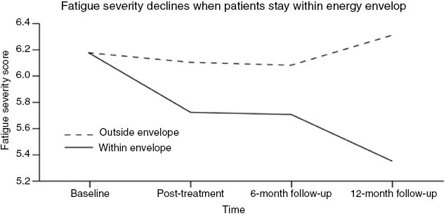 Figure 5: Diagram used with permission (133).Jason LA, Benton M. The impact of energy modulation on physical functioning and fatigue and severity among patients with ME/CFS. Patient Education Couns. 2009;77(2):237–241. doi:10.1016/j.pec.2009.02.015.
