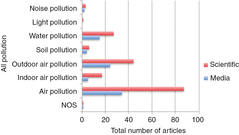 Figure 2: Pollution overview.