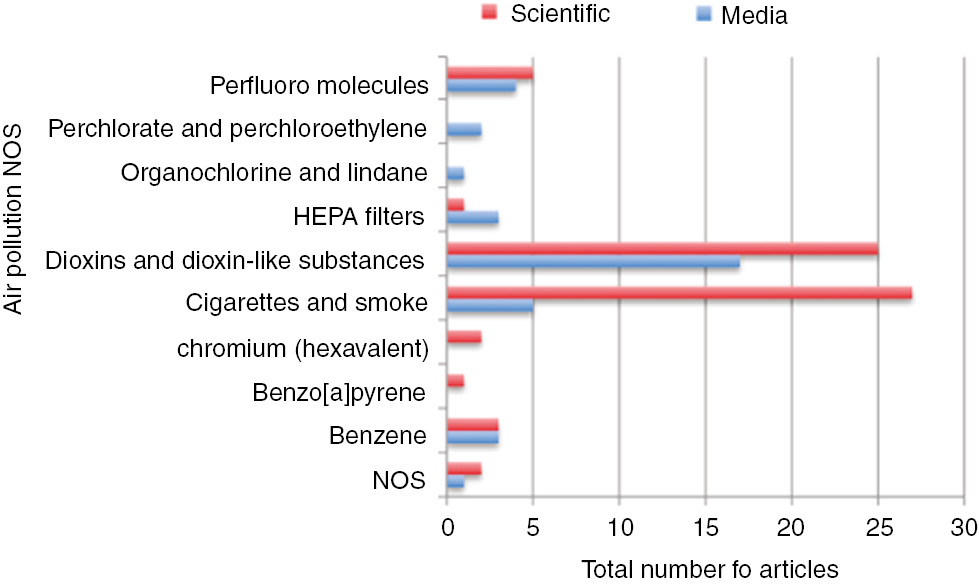 Figure 3: Air pollution NOS.