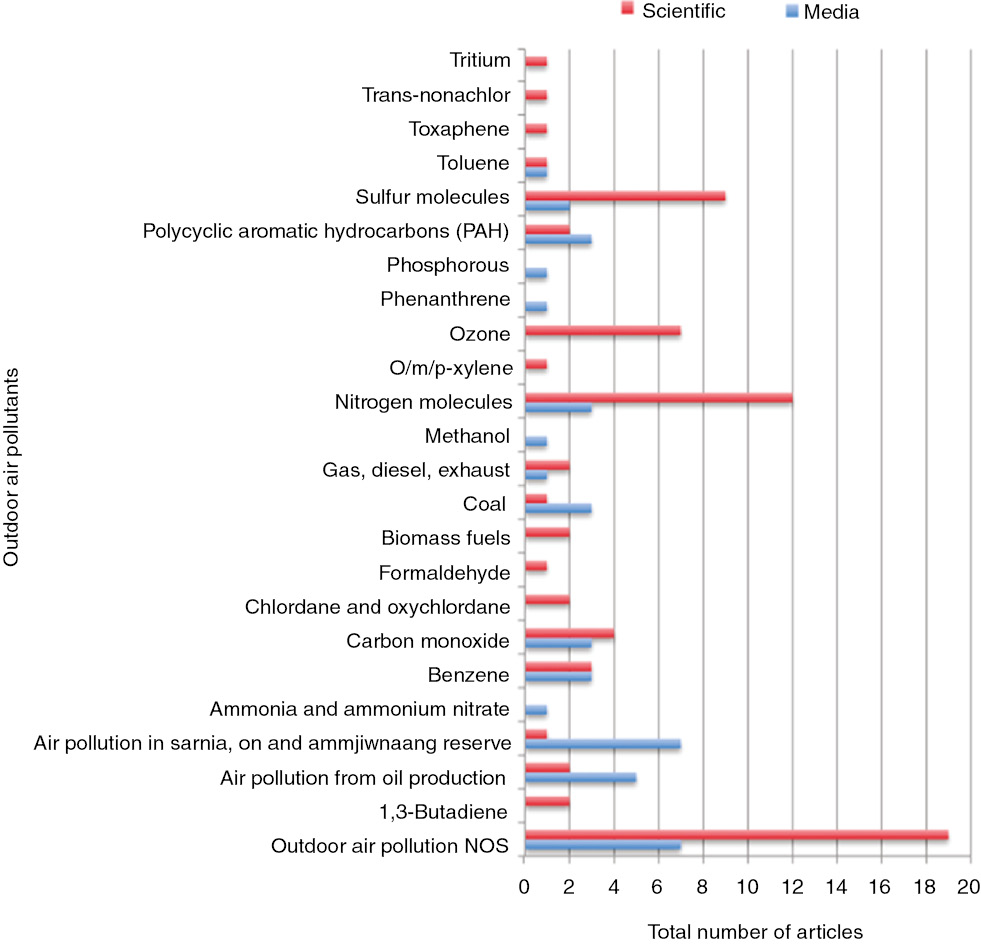 Figure 4: Outdoor air pollution.