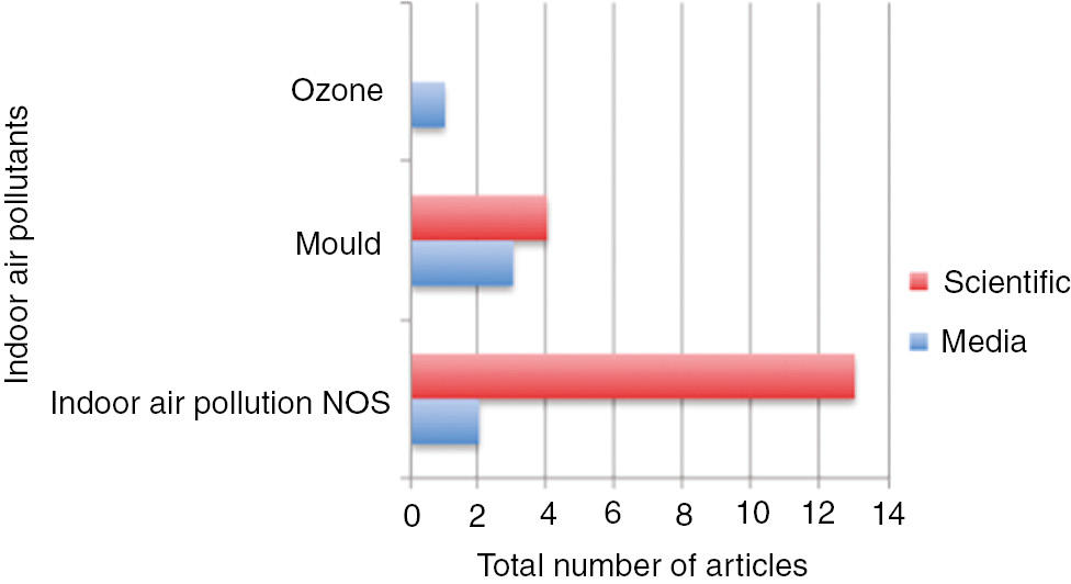 Figure 5: Indoor air pollution.