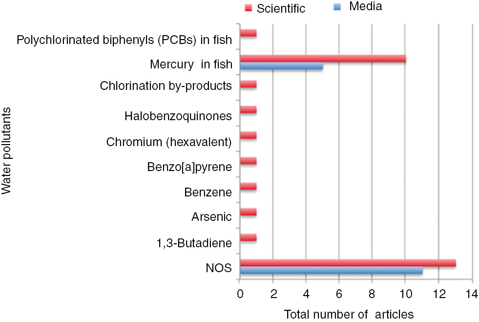 Figure 6: Water pollution.
