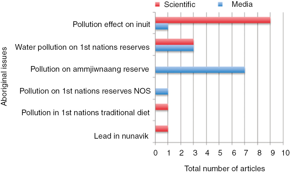 Figure 7: Aboriginal issues.