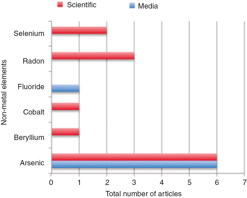 Figure 9: Elements.