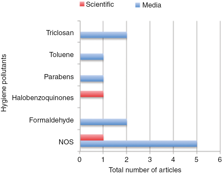 Figure 12: Personal hygiene products and cosmetics.