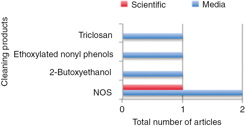 Figure 13: Cleaning products.