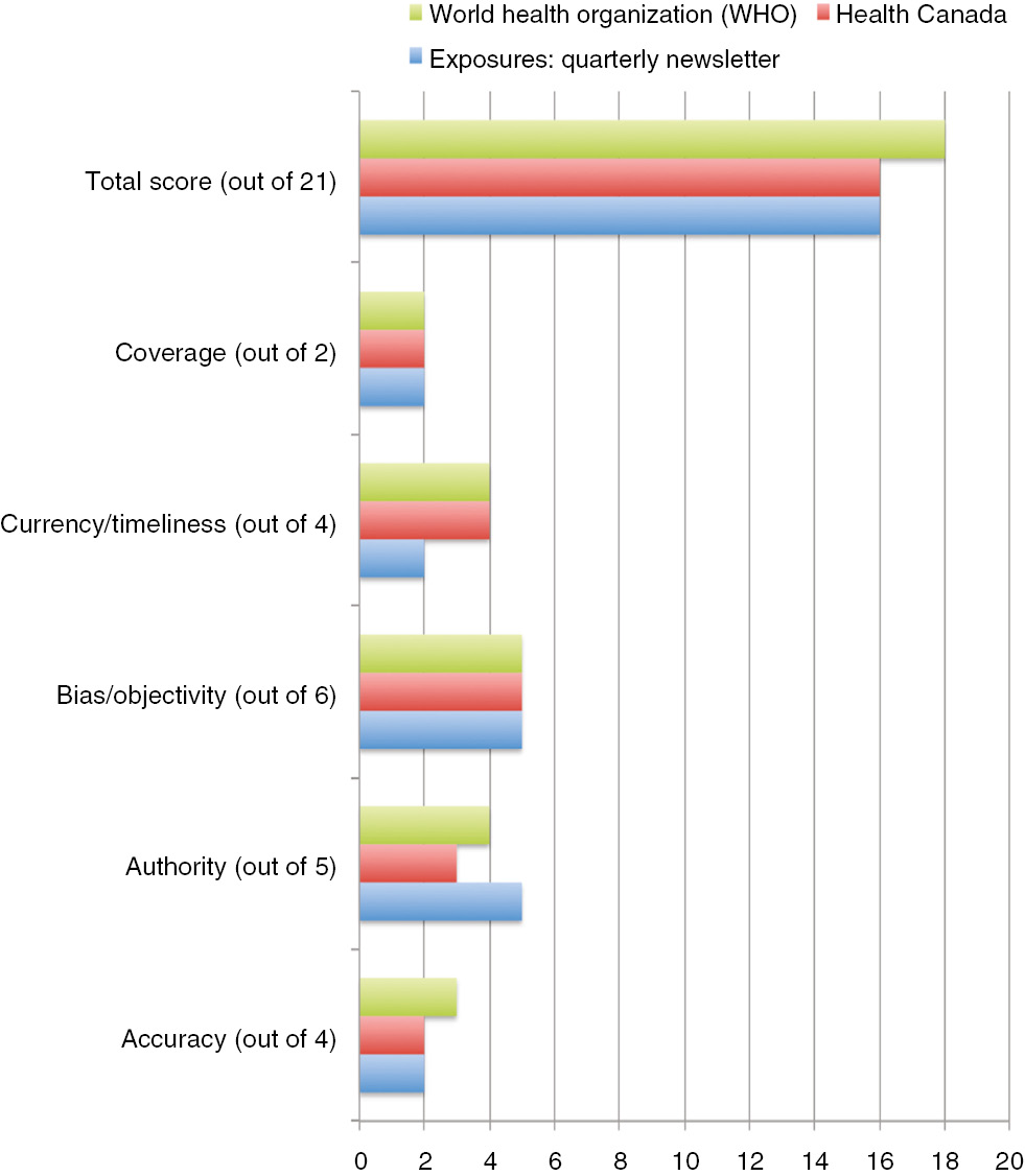 Figure 16: Results of website evaluation.