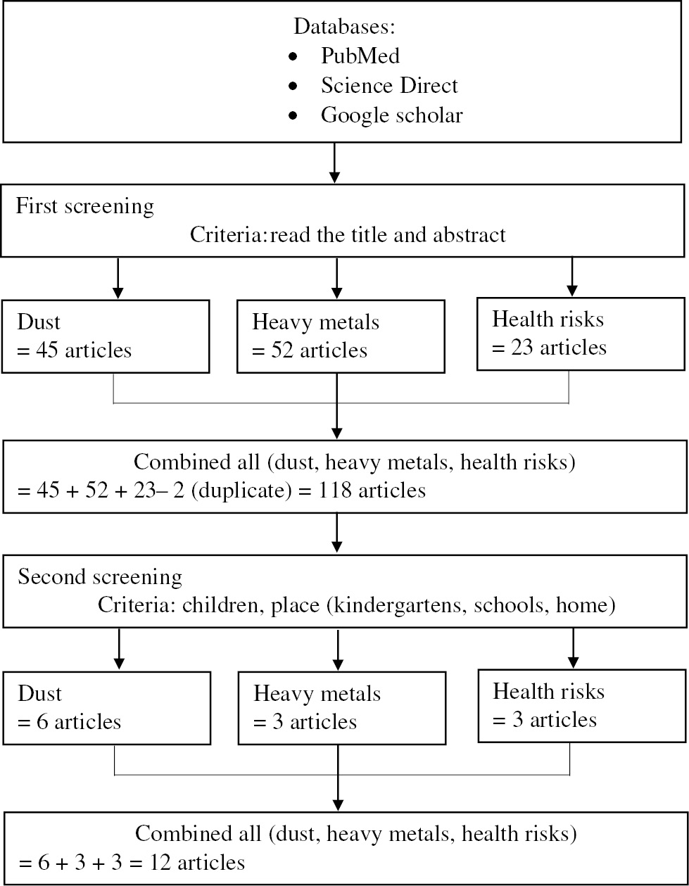 Figure 1: Flow chart of article selection.