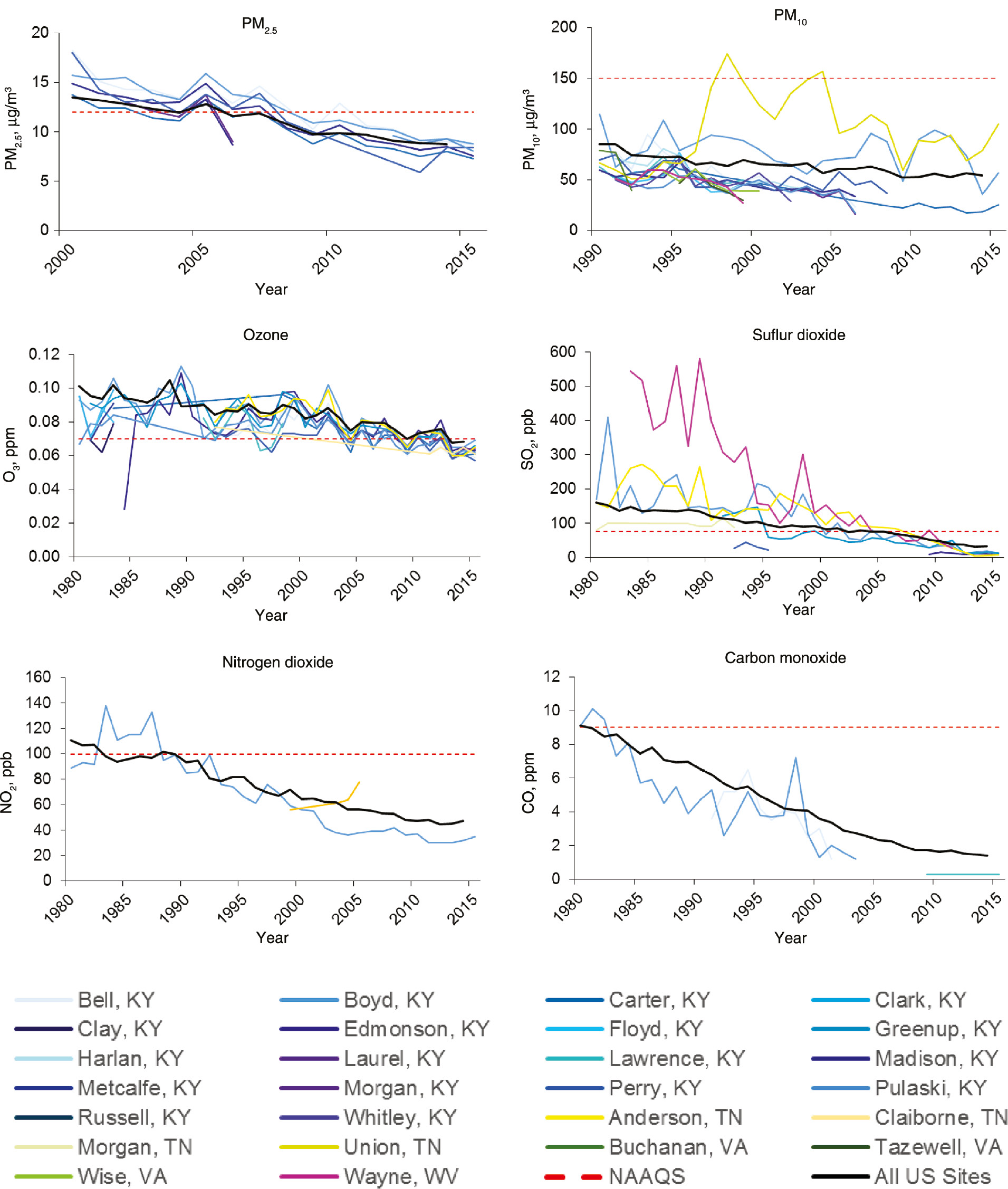 Figure 2: Air quality trends in counties in Central Appalachia compared to the average across all US sites and the National Ambient Air Quality Standard (NAAQS). Metrics are of the form specified by the NAAQS.