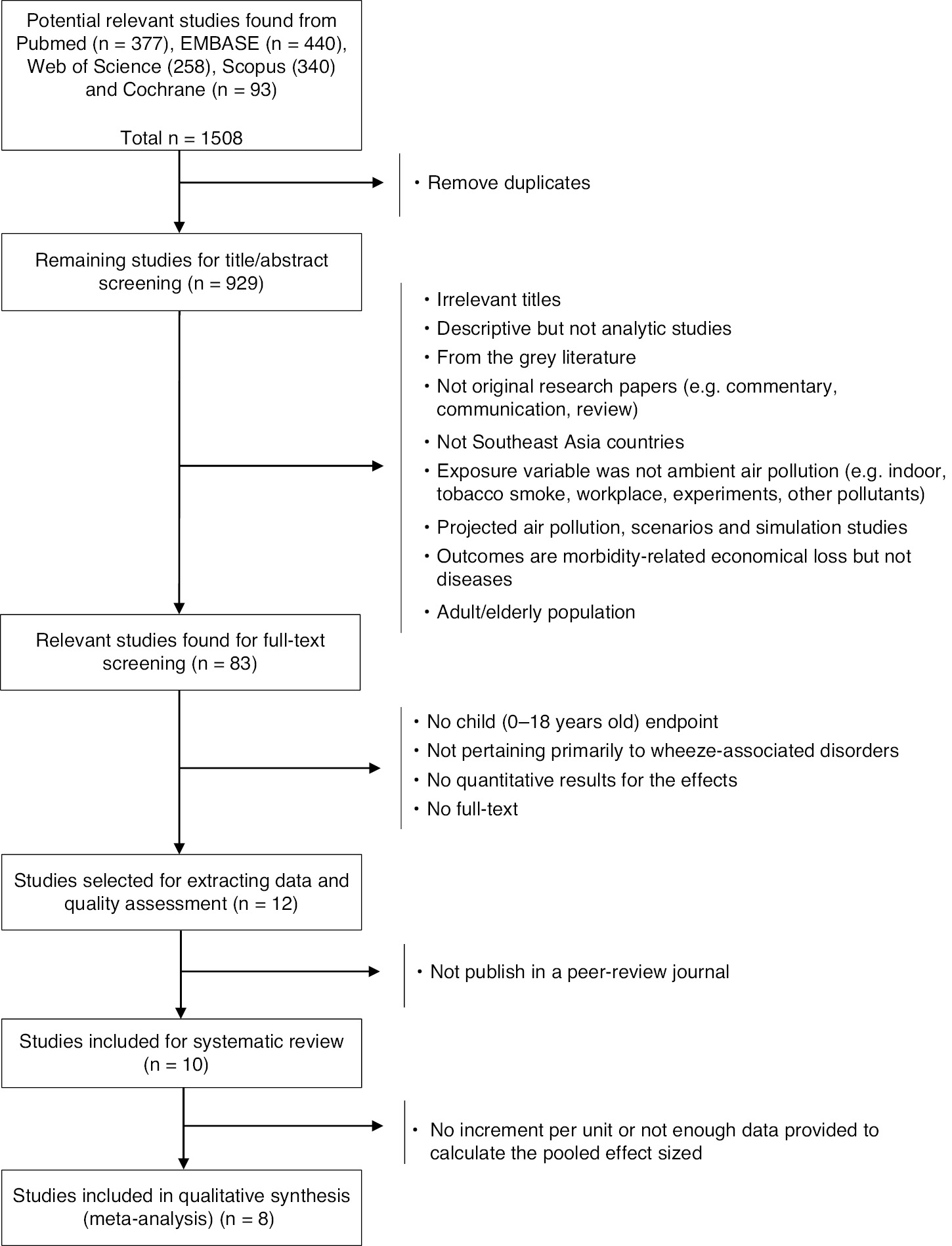 Figure 1: Flow diagram for inclusion and exclusion of studies.