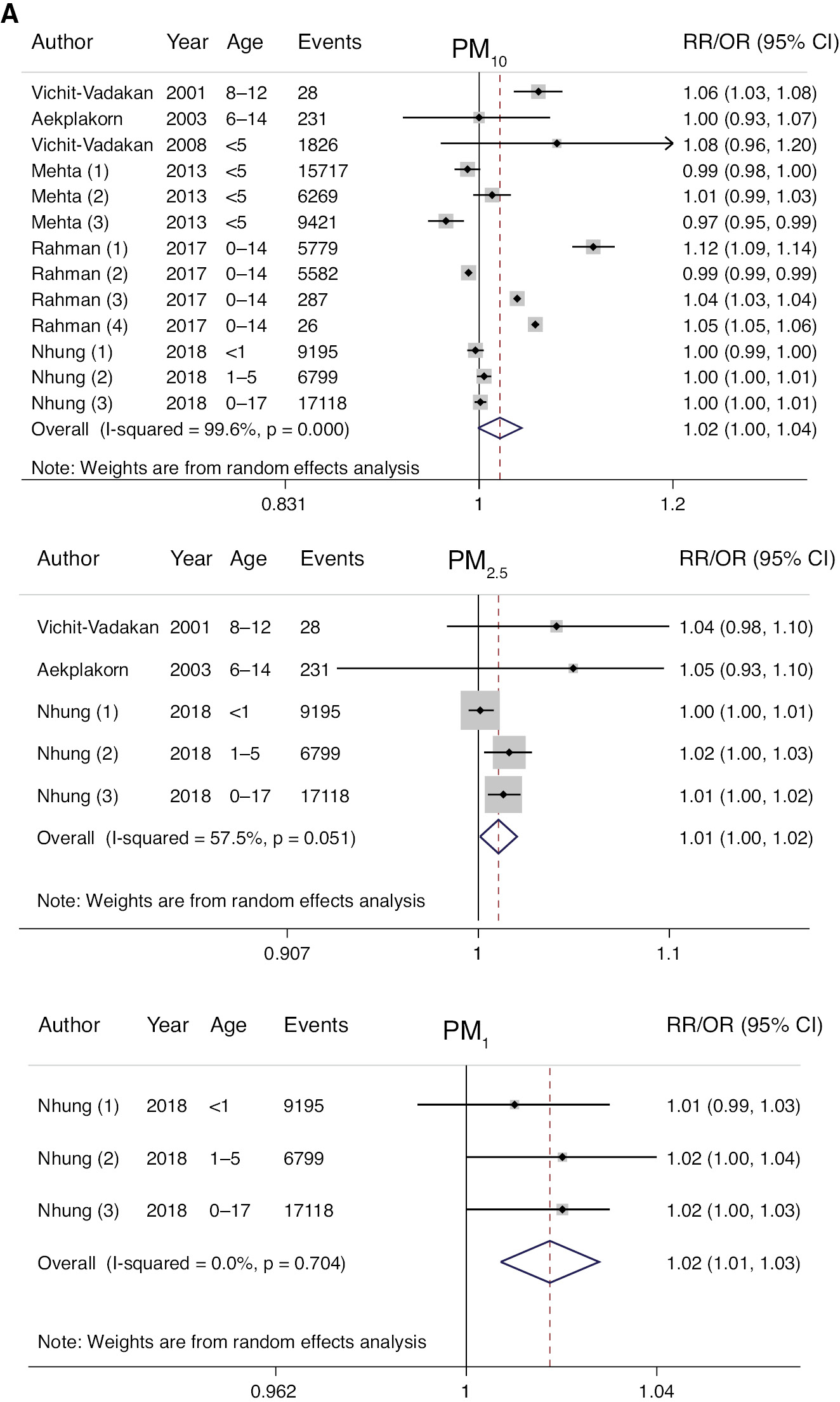 Figure 2: Forest plot for the association between ambient air pollution and wheeze-associated disorder in children in Southeast Asia.Risk ratios/odd ratios (RRs/ORs) are for an increase of 10 μg/m3 of air pollutant (PM10, PM2.5, PM1, SO2, NO2, NOx, CO and O3).