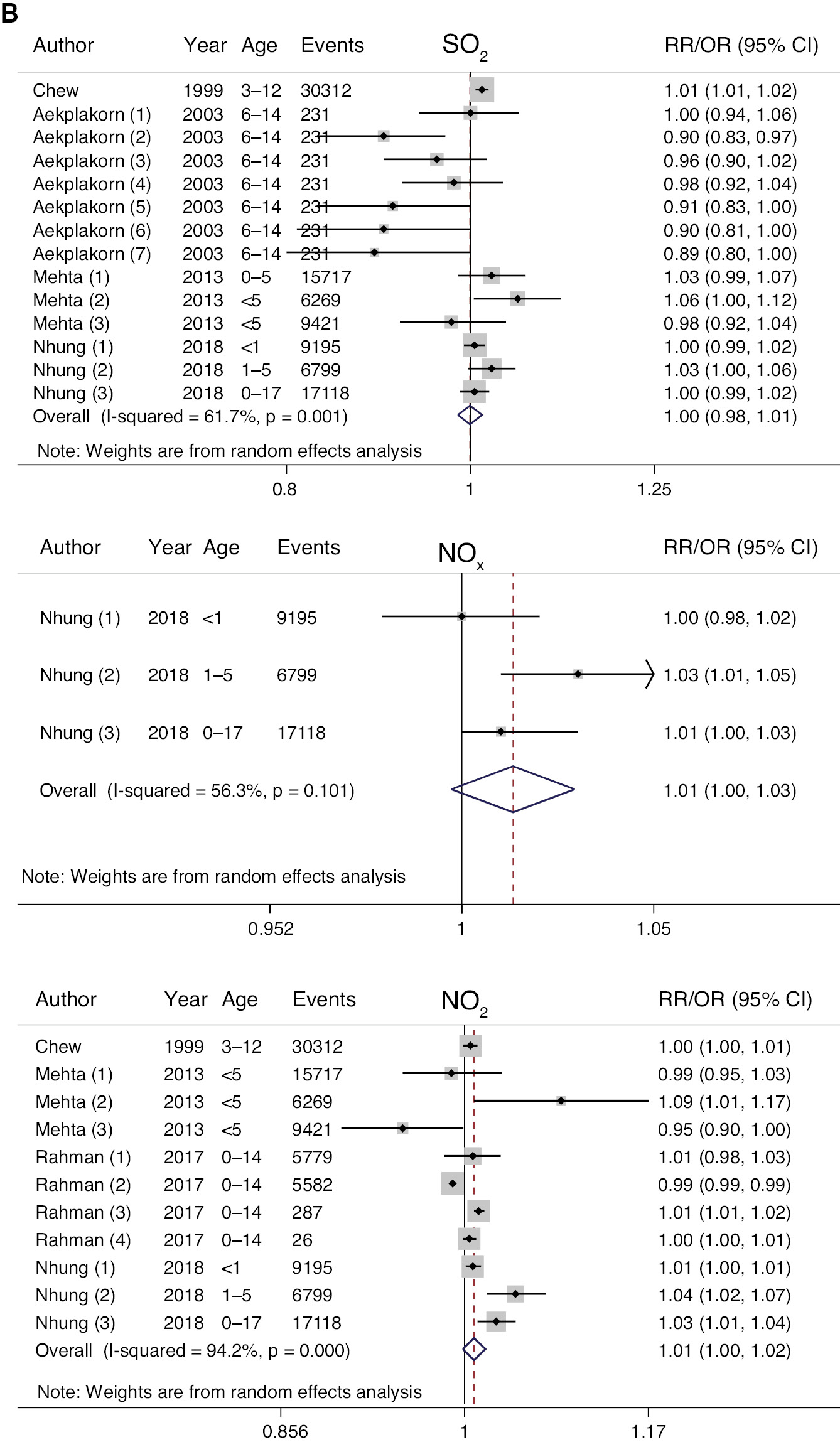 Figure 2: Forest plot for the association between ambient air pollution and wheeze-associated disorder in children in Southeast Asia.Risk ratios/odd ratios (RRs/ORs) are for an increase of 10 μg/m3 of air pollutant (PM10, PM2.5, PM1, SO2, NO2, NOx, CO and O3).