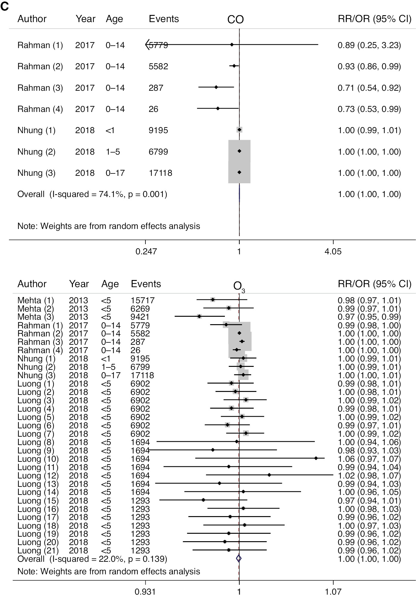 Figure 2: Forest plot for the association between ambient air pollution and wheeze-associated disorder in children in Southeast Asia.Risk ratios/odd ratios (RRs/ORs) are for an increase of 10 μg/m3 of air pollutant (PM10, PM2.5, PM1, SO2, NO2, NOx, CO and O3).