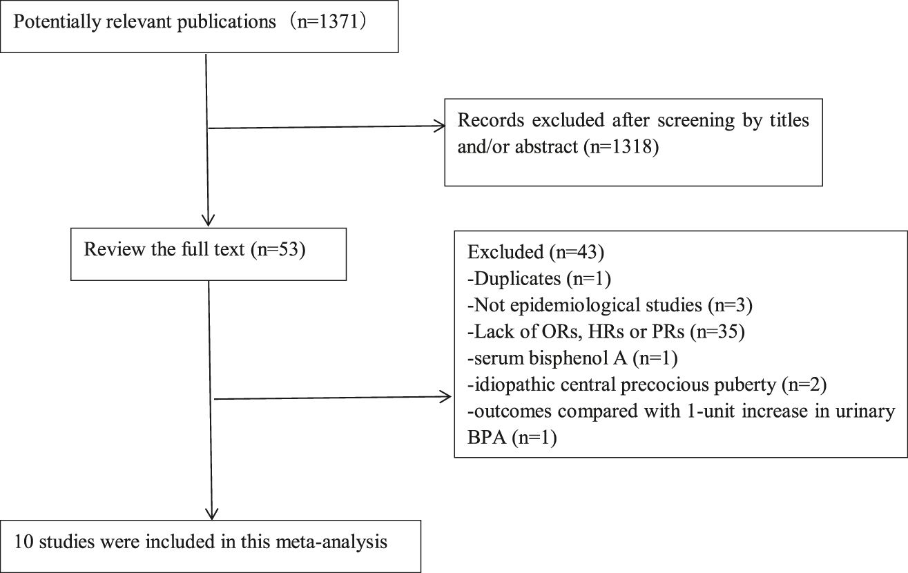 Figure 1:
Flow diagram of the literature search.