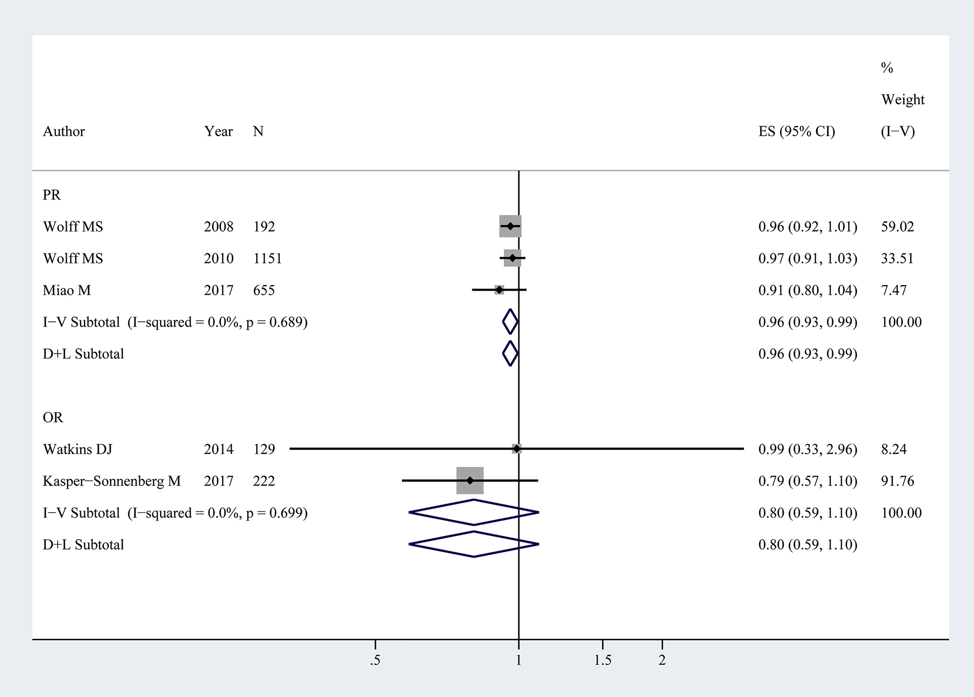 Figure 2:
Forest plot for BPA exposure and thelarche in children (NOR=351, NPR=1998).
The association represents age of thelarche vs. log BPA. OR, PR and ES represent odds ratios, prevalence ratios and effect size with 95% confidence interval (CI) from the studies included in the current meta-analysis, respectively. % weight represents the percentage of study weight in the current meta-analysis.