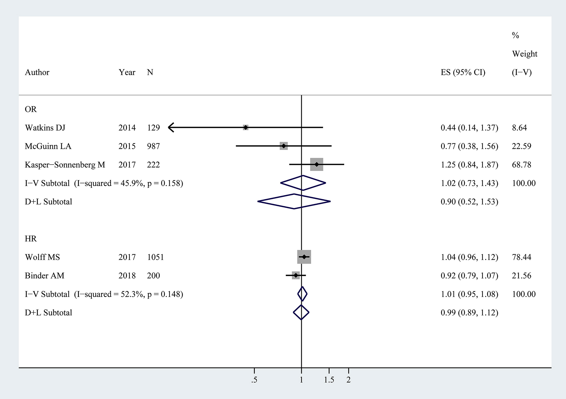 Figure 3:
Forest plot for BPA exposure and menarche in children (NOR=1338, NHR=1251).
The association represents age of menarche vs. log BPA. OR, HR and ES represent odds ratios, hazards ratios and effect size with 95% confidence interval (CI) from the studies included in the current meta-analysis, respectively. % weight represents the percentage of study weight in the current meta-analysis.