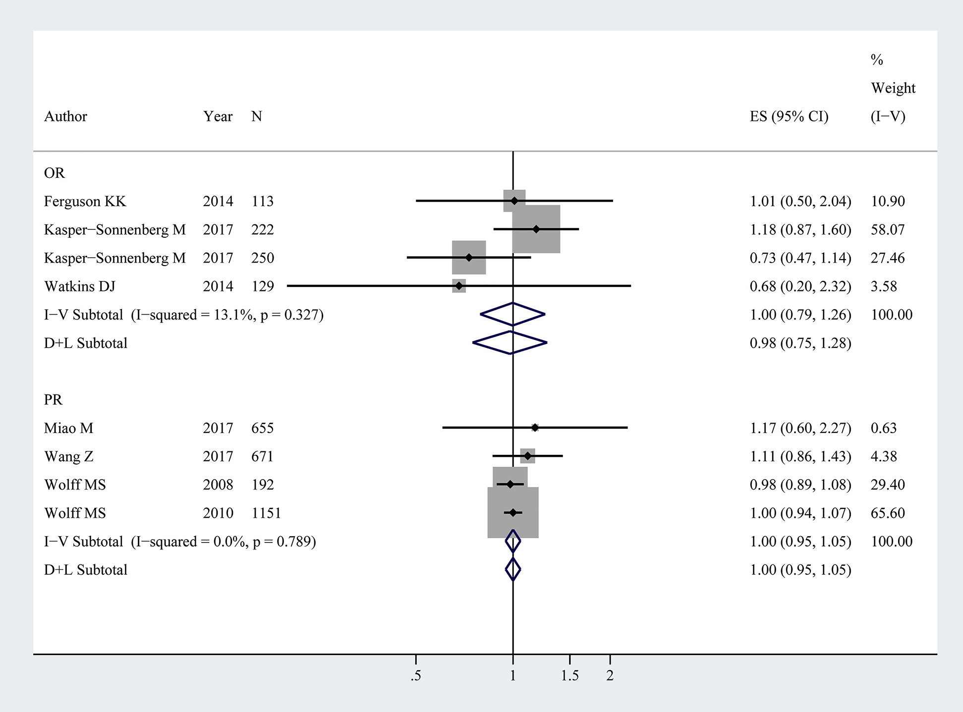 Figure 4:
Forest plot for BPA exposure and pubarche in children (NOR=714, NPR=2669).
The association represents age of pubarche vs. log BPA. OR, PR and ES represent odds ratios, prevalence ratios and effect size with 95% confidence interval (CI) from the studies included in the current meta-analysis, respectively. % weight represents the percentage of study weight in the current meta-analysis.
