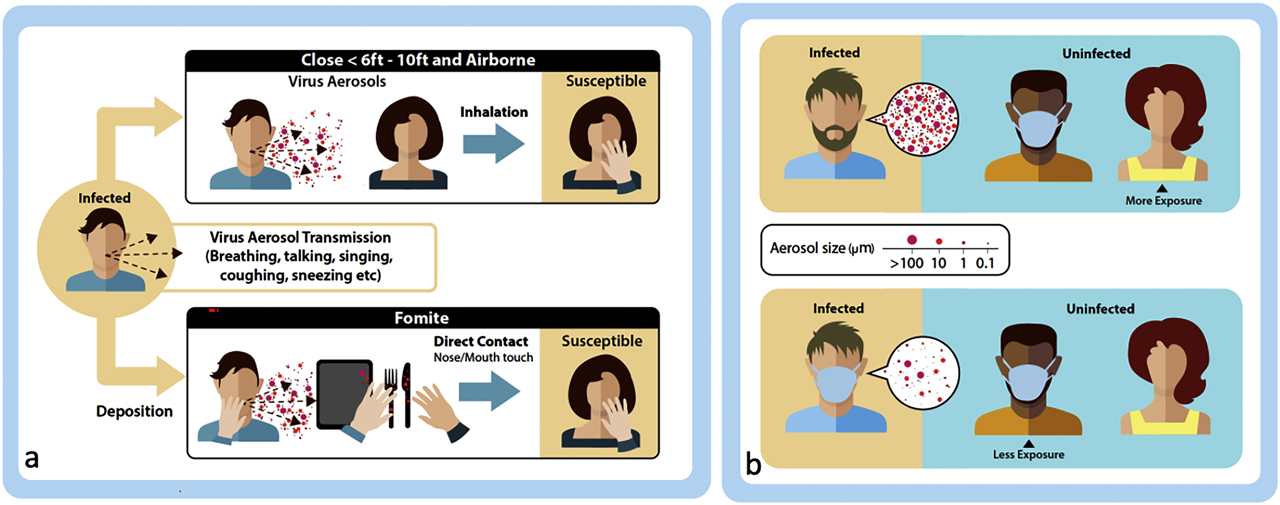 Figure 1: Conceptual model for SARS-CoV-2 aerosol transmission and exposure.