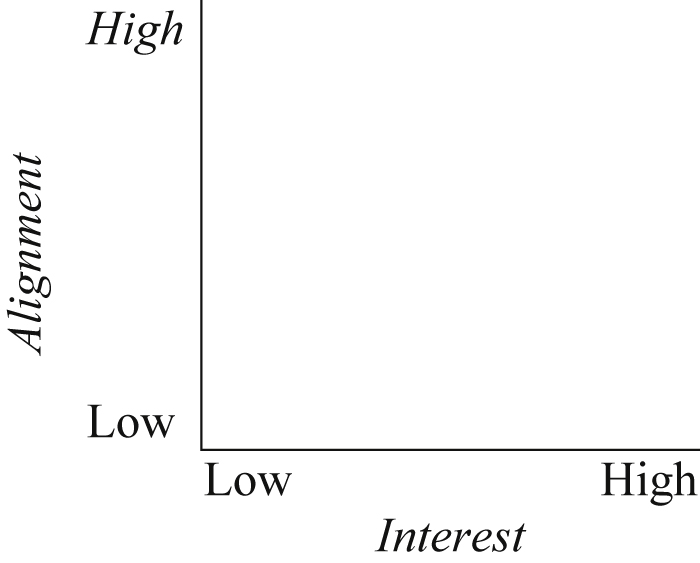 Figure 3: The alignment, influence, and interest matrix (AIIM).