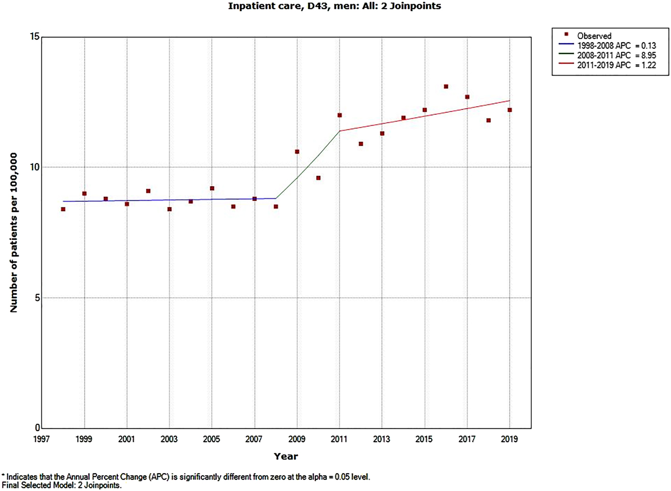Figure 1: 
Joinpoint regression analysis of number of patients per 100,000 inhabitants. According to the Swedish National Inpatient Register for men, all ages during 1998–2019 diagnosed with D43 = tumour of unknown type in the brain or CNS. Note that in Sweden 1G (NMT, Nordic mobile telephone System) operated during 1981–2007. 2G (GSM) started 1991, 3G UMTS) started 2003, 4G started 2015, and DECT started 1988 [97].
