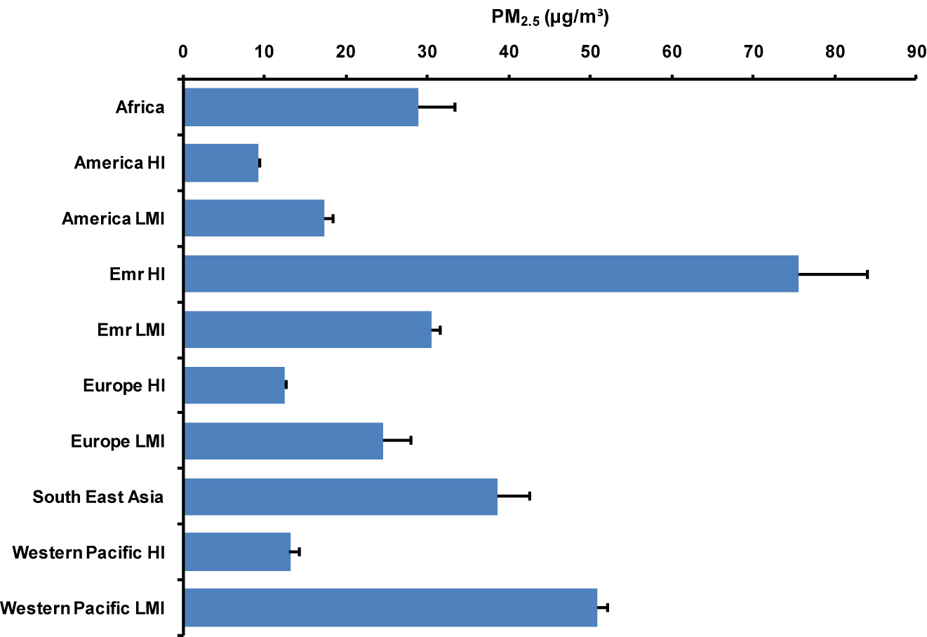 Figure 5: 
PM2.5 concentration in different regions during 2014. Line bars represent standard errors. Emr: Eastern Mediterranean; LMI: Low- and middle income; HI: High-income (based on WHO data [92]).

