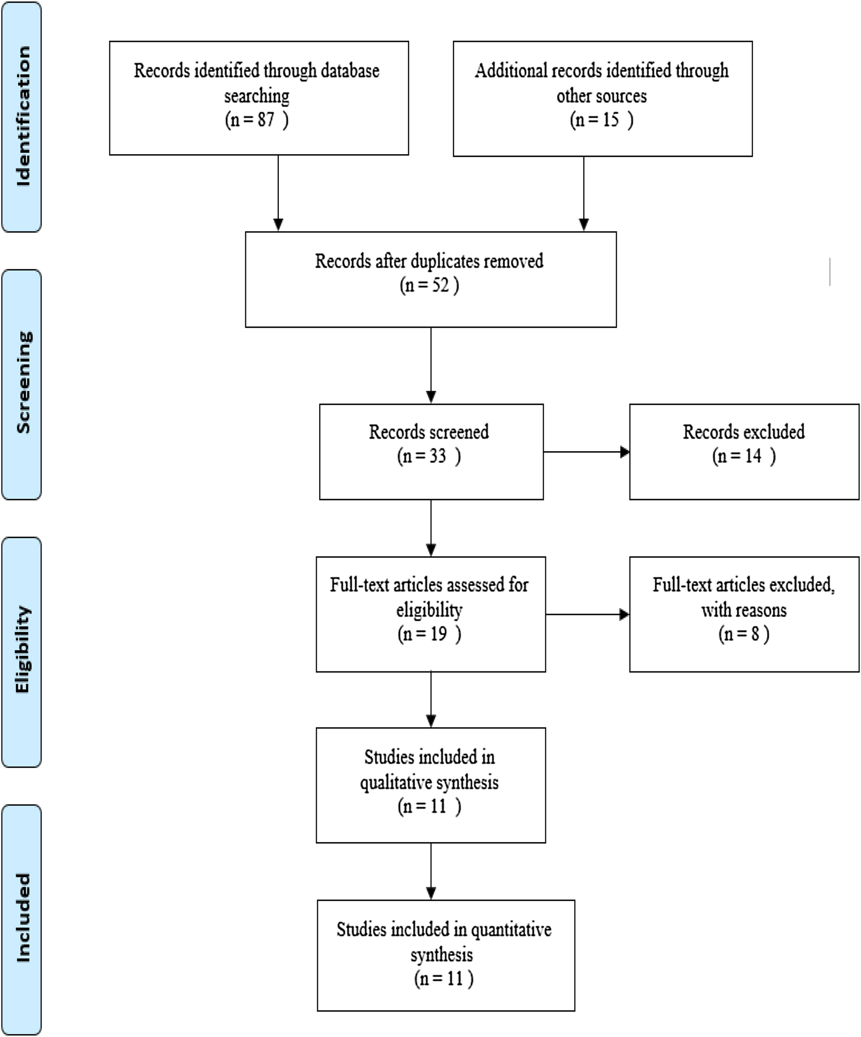 Figure 1:
Representation of the search strategy based on PRISMA flow diagram.