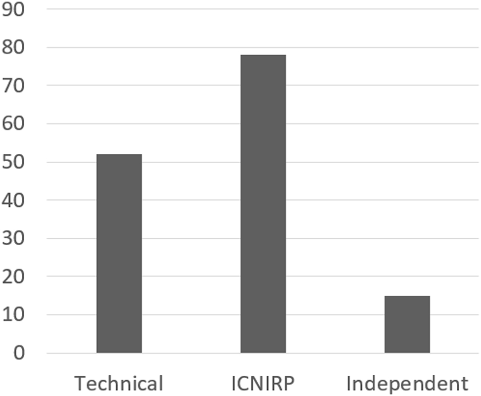 Figure 1: 
The number of different kinds of documents referenced in ICNIRP 2020.
The documents are sorted as follows: technical documents (52), ICNIRP affiliated authorships (91), and independent authorships (15). “Technical” refers to topics not directly related to RF EMF exposure and health end points. “ICNIRP” refers to ICNIRP affiliated authorships, and includes peer reviewed papers, literature reviews and ICNIRP reports authored by the ICNIRP co-authorship network identified in Pattern 1. “Independent” refers to papers with no authors from the ICNIRP co-authorship network.
