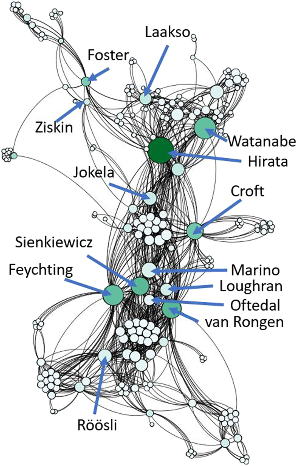 Figure 2: 
A visualization of the complete network of co-authorship relations originating from the ICNIRP affiliates found as authors in the ICNIRP 2020 referenced literature.
The nodes represent authors and the edges co-authorship relations. The size and color of the nodes reflect the number of co-authorship relations, i.e., the nodes’ centrality. Some of the most central nodes are marked with author names to show where some of the authors mentioned in this paper are located in the network (The visualization was made with the Gephi graph tool, names and arrows added manually).
