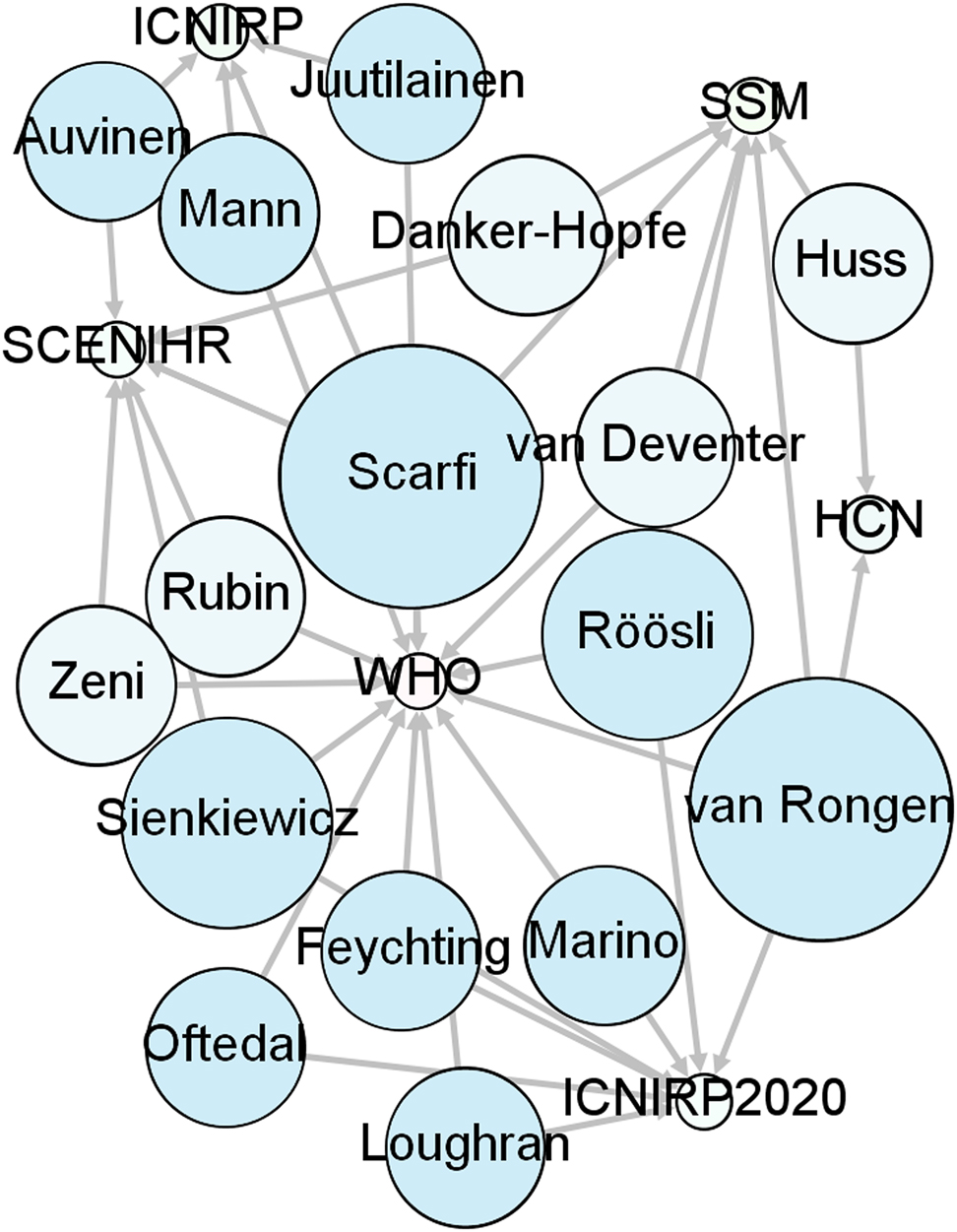 Figure 3: 
Relations between the literature review committees and persons who are members of more than one such committee.
The committees are seen as small nodes with the name of the committee. Members of more than one committee are shown as larger nodes, with size according to the number of committee memberships. The committee node marked “ICNIRP” has relations to ICNIRP affiliates who are not authors of ICNIRP 2020. ICNIRP affiliated persons: blue nodes.
