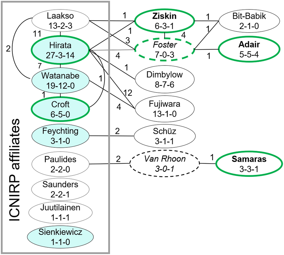 Figure 4: 
The 16 “key authors” (ovals) and their co-authorship relations (edges) within the 78 ICNIRP network papers, their affiliations and paper authorship roles.
This set of “key authors” has been selected from the 78 papers’ (co-)authors so that for each of the 78 papers we would find at least one of the co-authors of the paper in this subset of authors, and all authors in this subset would be the sole co-author from this subset in at least one of the 78 papers. Affiliations: ICNIRP affiliates (within the rectangle), ICNIRP 2020 author (blue oval), IEEE C95.1 authors (thick green border). Ovals with dotted border are not key authors but links between ICNIRP affiliates and key authors who are not directly linked through co-authorships in any of the 78 papers. Edge numbers: Number of co-authored papers. Numbers in ovals signify number of papers where the author is: <co-author> – <sole key author> – <first author>.
