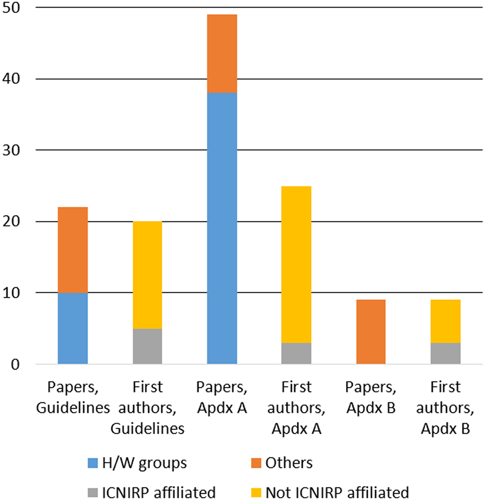 Figure 5: 
In the referenced papers underpinning ICNIRP 2020, few first authors are ICNIRP affiliated.
Columns show counts of referenced papers and of first authors in the ICNIRP 2020 Guidelines, Appendices A and B. Gray shows that ICNIRP affiliates are in a clear minority among first authors in all these three parts of ICNIRP 2020. Blue shows papers from the Japanese research groups, led by the two ICNIRP Commission members and ICNIRP 2020 authors Hirata and Watanabe (H/W). These papers dominate the ICNIRP network papers in Appendix A and comprise almost half of the referenced papers in the Guidelines.
