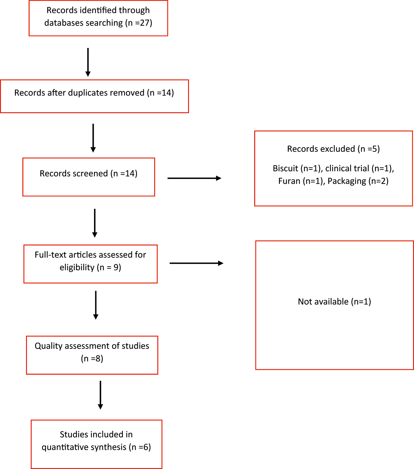 Figure 2:
The PRISMA flow diagram of study.