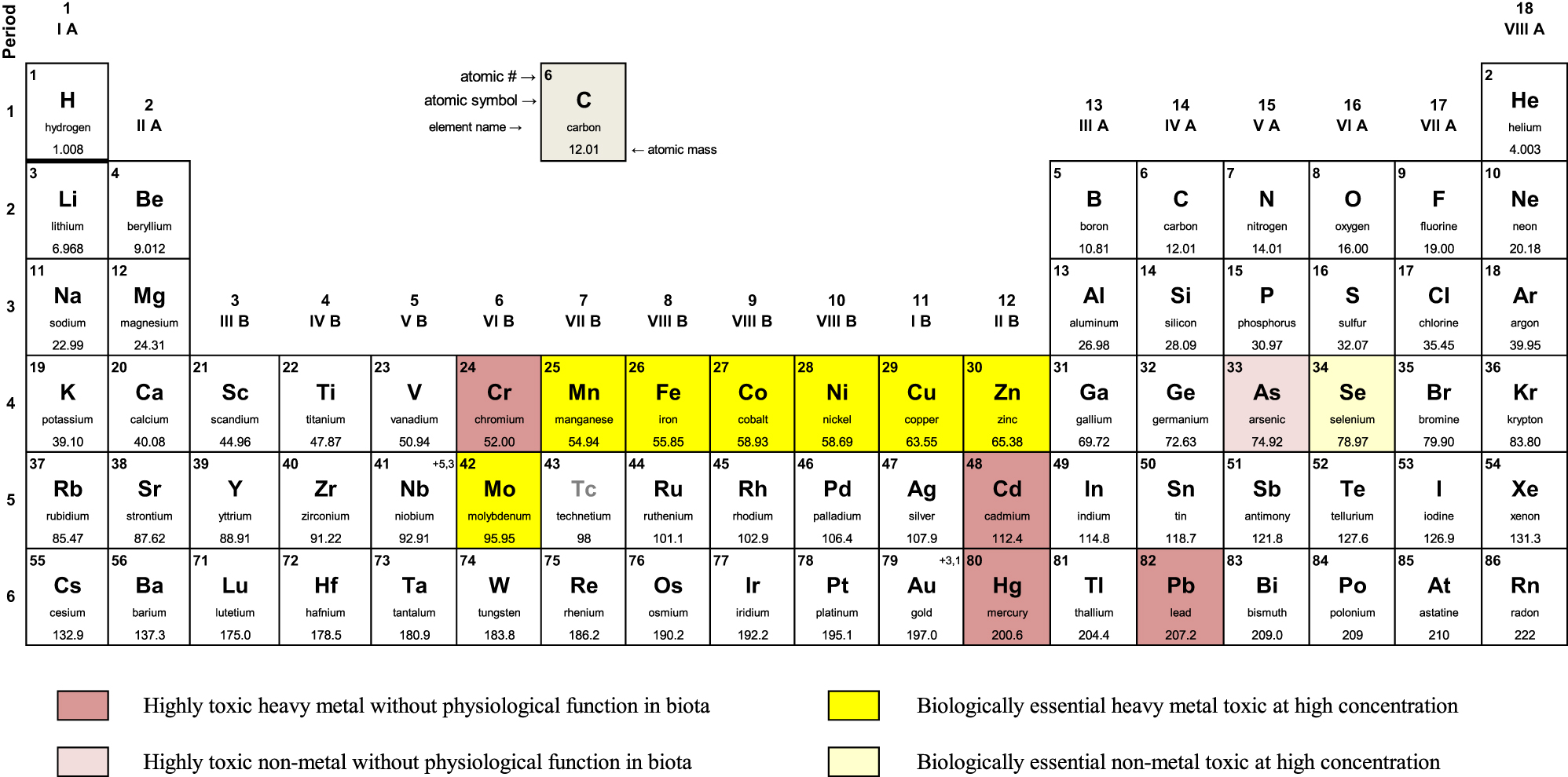 Figure 1: 
Periodic table of elements highlighting PTEs according to their physiological functions and toxicity.