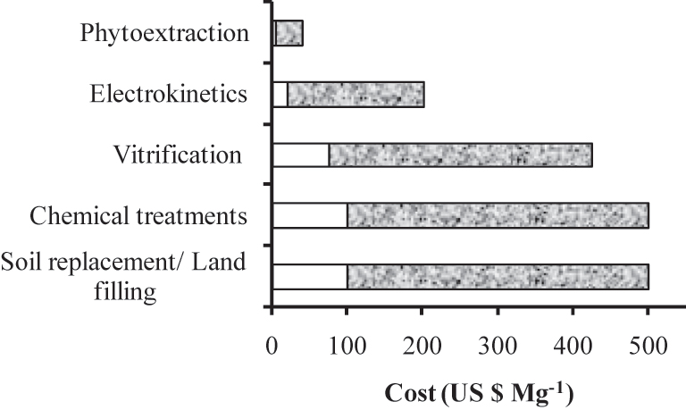 Figure 4: 
Remediation cost for various methods (redrawn from [9, 108]). White fields in columns indicate minimum costs; grey fields give ranges of total costs.
