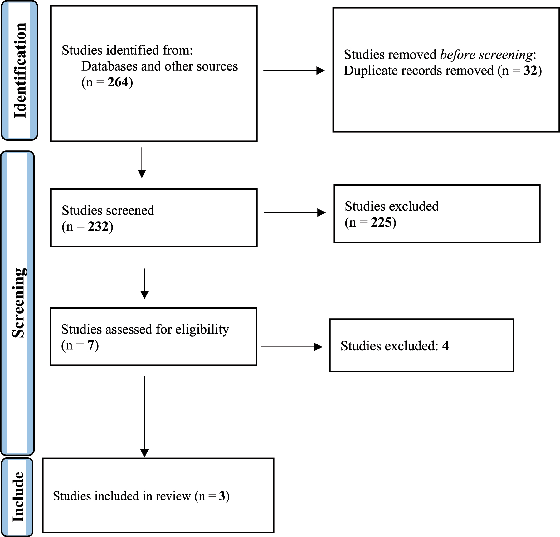 Figure 1:
Preferred reporting items for systematic reviews and meta-analyses (PRISMA) flow diagram.