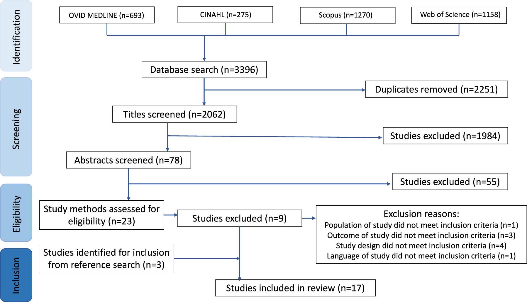 Figure 1: 
Flowchart describing results from article screening process.
