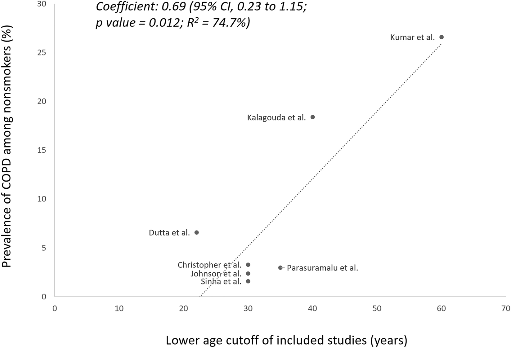Figure 2: 
Meta-regression analysis of the association between the lower age cutoff and the prevalence of nonsmoker COPD in the included studies.
