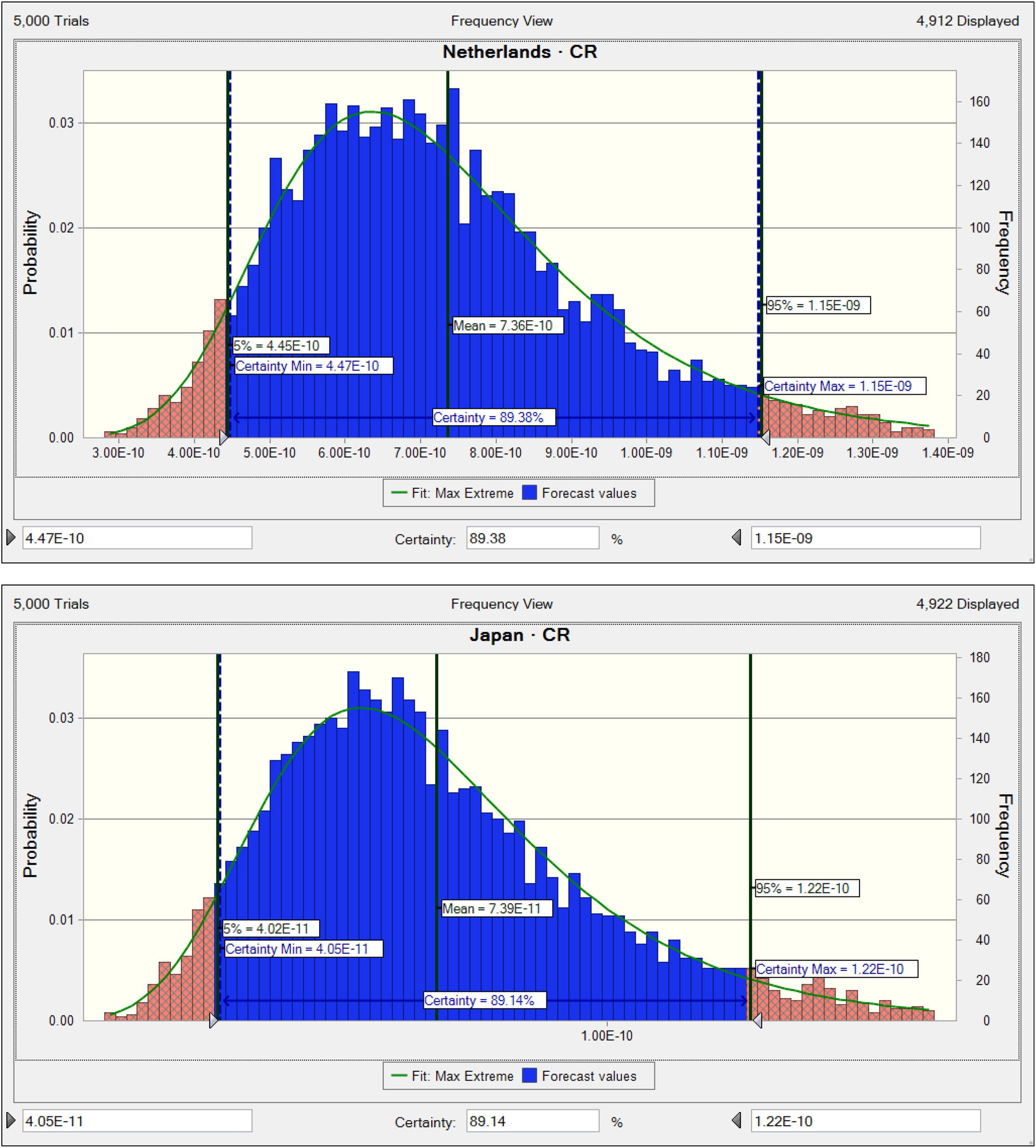 Figure 5:
Carcinogenic risk due to TBBP-A in fish based on countries subgroups. CR shows carcinogenic risk (CR=CDI × CSF).
