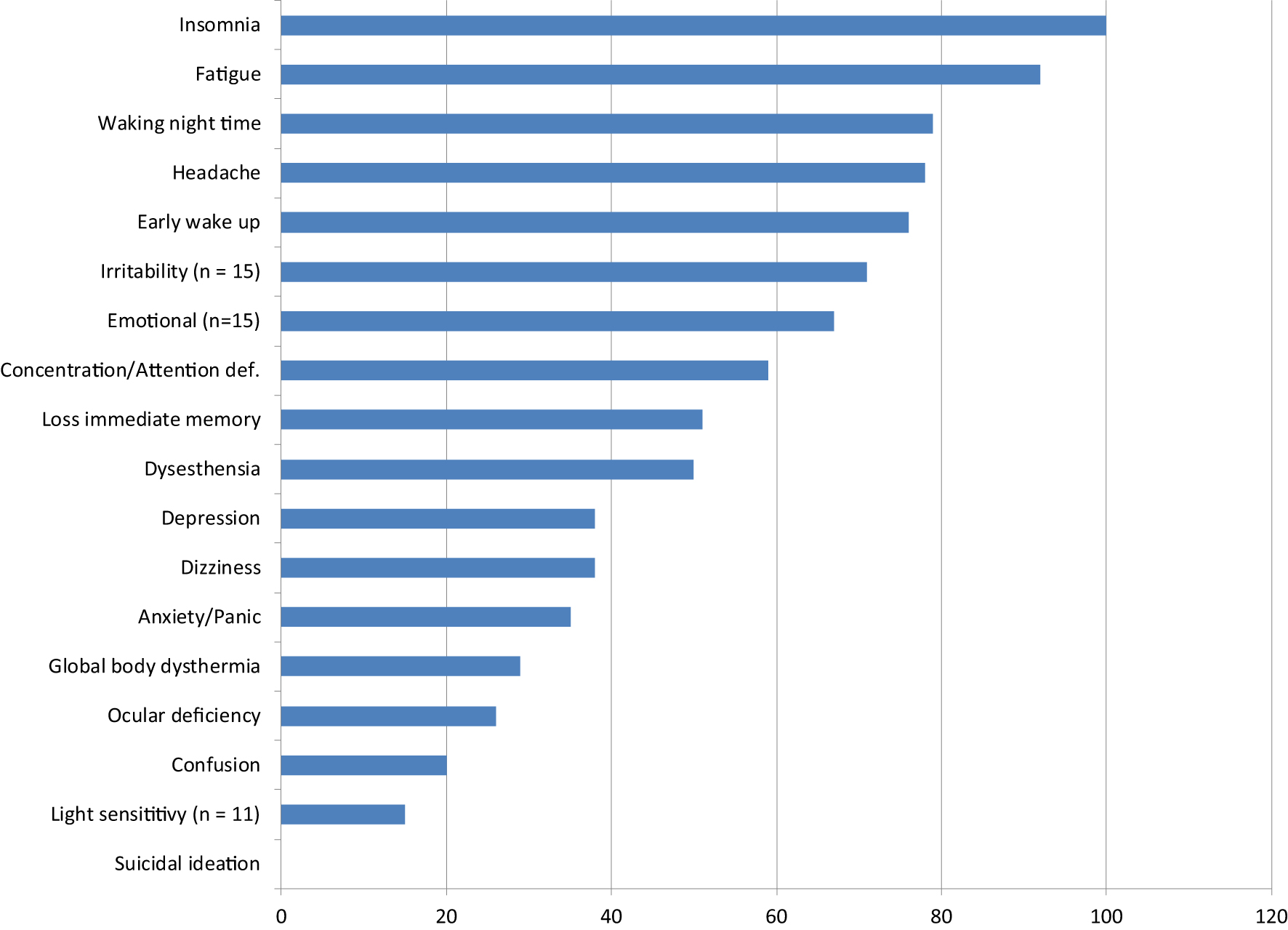 Figure 1: 
Total grade for clinical symptoms in the nervous system and sense organs among 16 persons or otherwise given (n). Grade 0 to 10 for each symptom was reported by the different individuals.