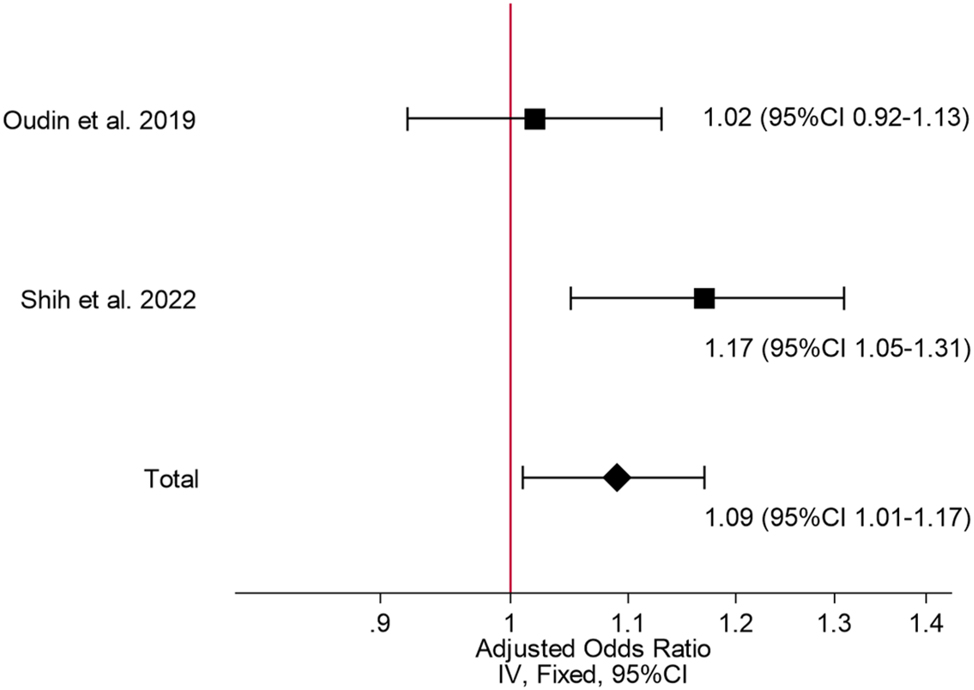 Figure 3: 
Meta-analysis of the association between maternal NOx exposure and infant ADHD development adjusted for confounding factors.
