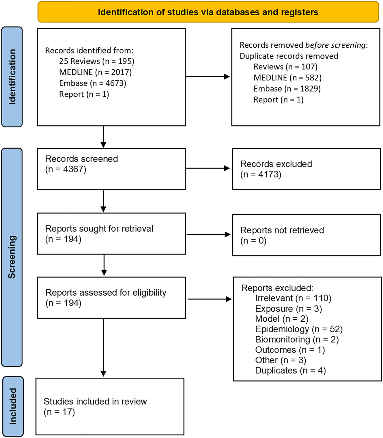 Figure 1: 
Summary of selection of studies included in this scoping review.