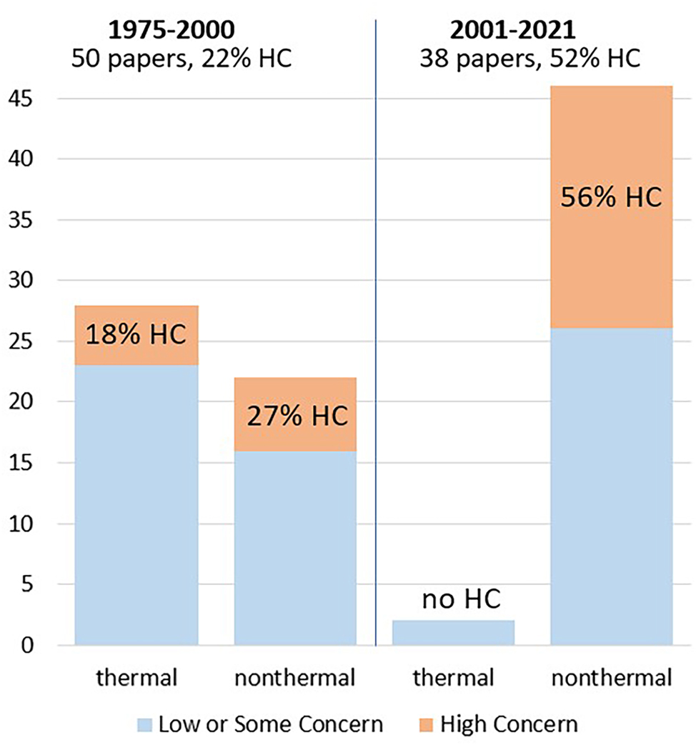 Figure 1: 
Distribution of older (1975–2000) and newer papers (2001–2021) and numbers of papers thermal or nonthermal for each time period. Percentages of papers rated as “High Concern” (HC) for Risk of Bias in each category are shown. The majority of papers reviewed are older studies where only 22 % are rated as HC. For newer papers 52 % are rated as HC and all of these are nonthermal studies. Among the older studies, a higher percentage of nonthermal studies are rated HC compared to thermal studies.
