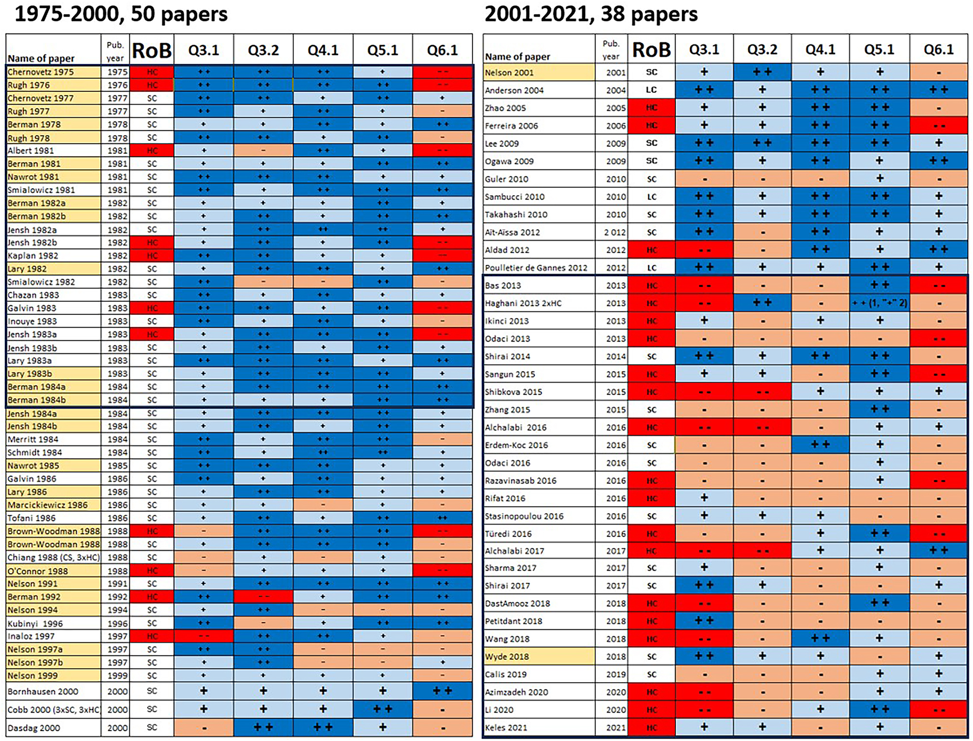 Figure 2: 
The EHC2023 RoB ranking for questions which discriminate well between studies, with same color coding as in EHC2023. Left table: rankings for the papers reviewed published year 2000 and earlier. Right table: papers published from 2001 onwards. Yellow background in “Name of Paper” cells: thermal papers. Such papers dominate among older papers (left) while almost completely absent among more recent papers (right). Risk of Bias (RoB) columns: “High Concern” (HC) overall rating of paper shown in red. Most more recent studies are rated HC, while hardly any of the older, mostly thermal, studies. RoB questions Q3.1–Q6.1: Shades of blue dominate in left table, showing majority of the elder papers get positive RoB ratings (i.e., low risk). Orange and red dominate to the right, showing that the majority of papers from 2001 onward, in particular new ones published the last decade before WHC2023 was published, get negative ratings for these questions. This trend is even more pronounced when comparing the 26 newest with the 26 oldest papers (thick borders): 17 papers published from 2013 and onward are rated HC while only 9 are rated SC. For the 26 oldest papers the situation is opposite: 7 are HC while 19 are SC.

