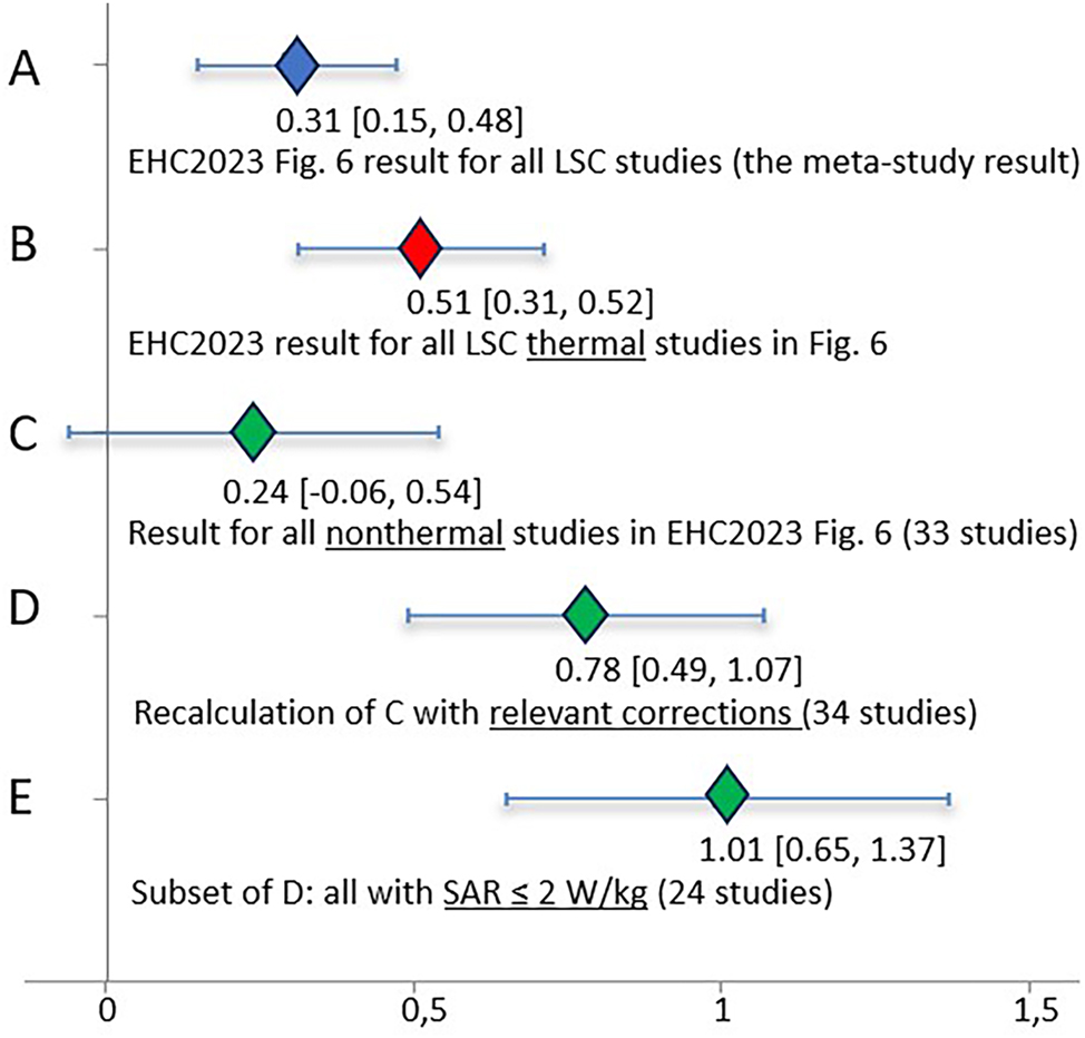 Figure 3: 
Forest plot for “fetal weight” endpoint of pooled effect sizes (Cohen’s d) and confidence intervals [CI], demonstrating stepwise the effects of correcting flaws found in EHC2023, with A and B included for comparison. (A, blue diamond) The result, i.e., the pooled effect size, as calculated in EHC2023 Figure 6 for studies of “Low and Some Concern (LSC)” RoB. This is the result for the EHC2023 meta-analysis for the endpoint “fetal weight”. (B, red) The result for LSC thermal studies only, as presented in EHC2023 Figure 6. (C, D, E; green) Results from our three calculations and CI for relevant, nonthermal studies (SAR<5 W/kg), independently of RoB scores; (C) result for all the subthermal studies, with values as in EHC2023 Figure 6, i.e. no corrections done. (D) Result of recalculations for the same studies as in (C), where flaws are corrected, rising pooled effect size from 0.24 to 0.78. (E) Recalculated results for the subset of studies in D, where SAR≤2 W/kg, raising pooled effect size to 1.01, an effect size which, according to Cohen, is clear evidence of an effect.
