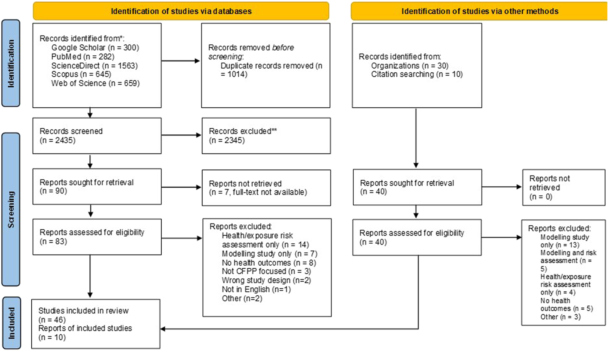 Figure 1: 
PRISMA flow diagram of the study selection.

