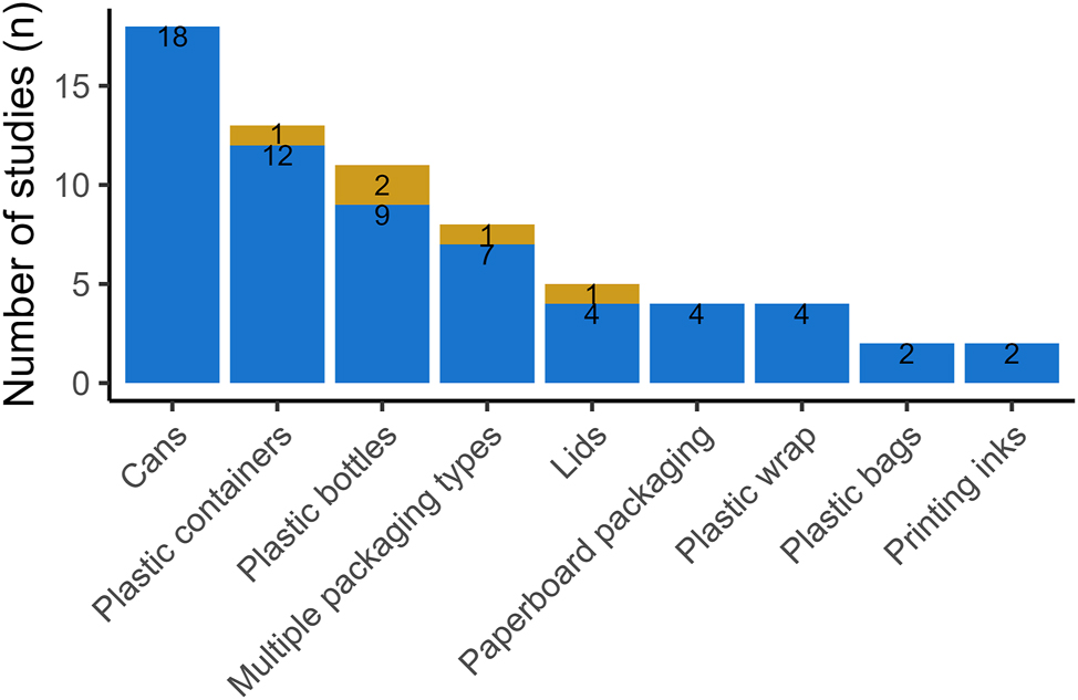 Figure 2: 
Number of studies reporting EDC migration by food packaging type blue: Migration present. Orange: Migration absent.