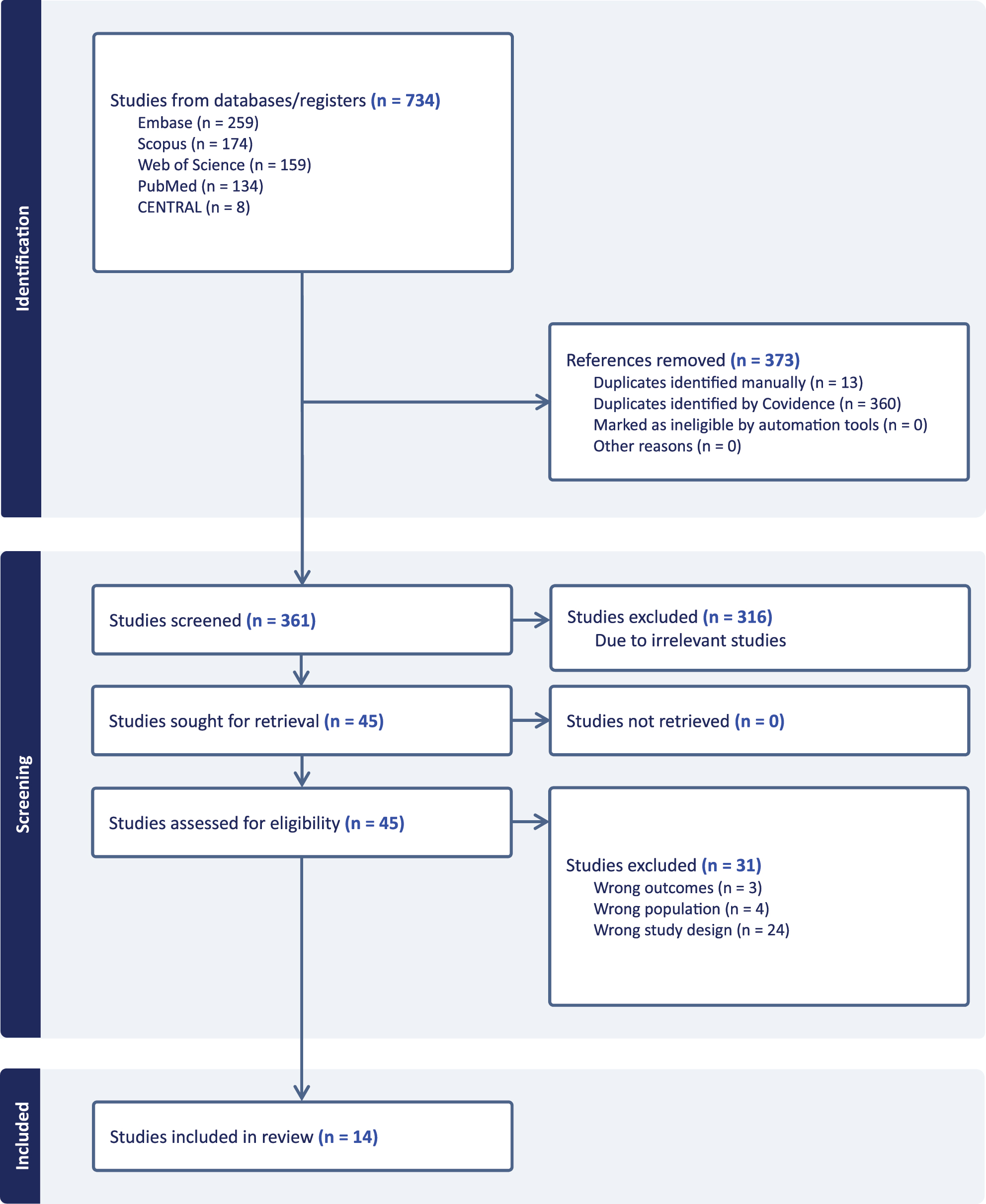 Figure 1:
Identification of studies via databases using PRISMA flow diagram.