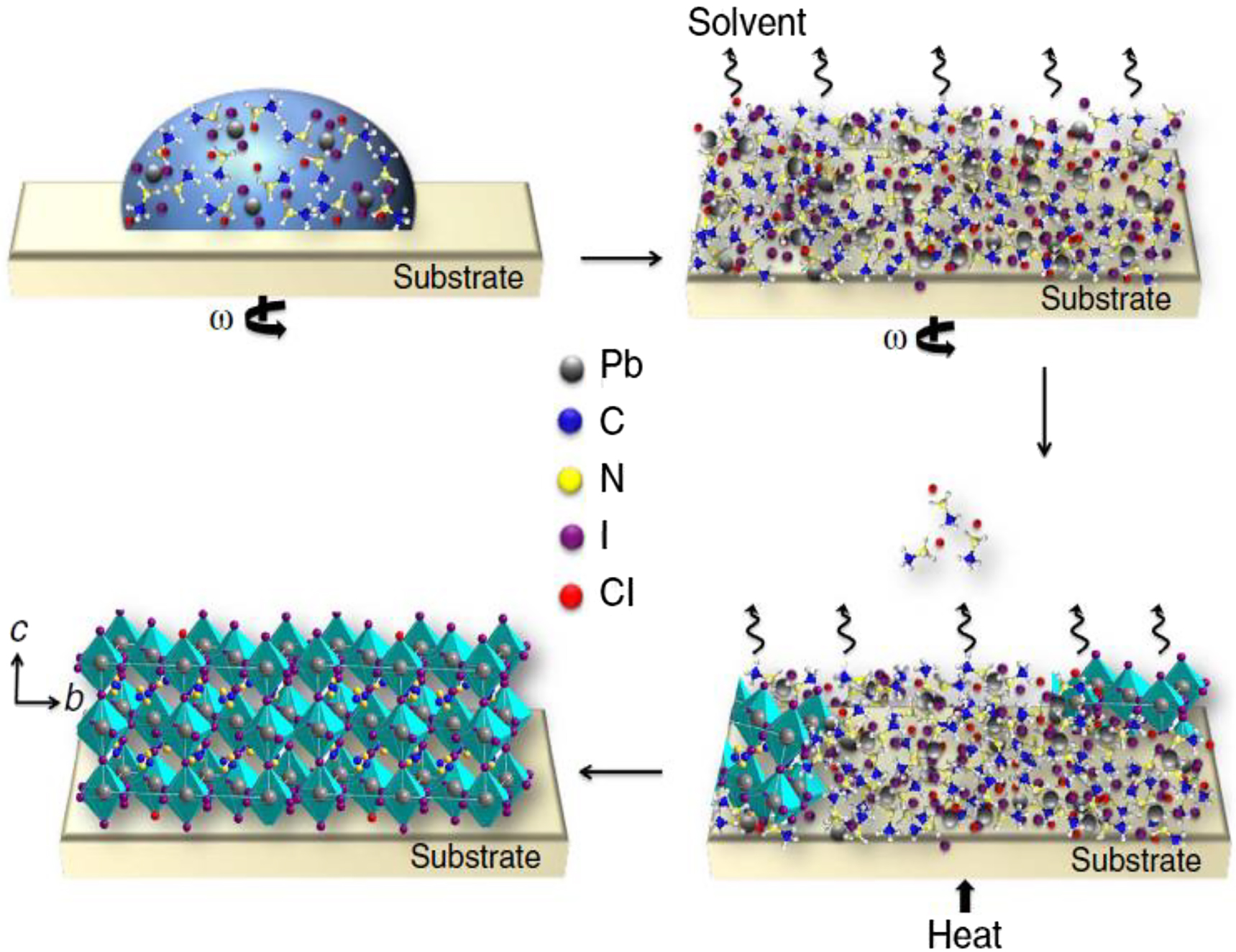Figure 4: 
Multistep procedural assemblages expressing the development of photo-responsive perovskite CH3NH3PbI3x
Cl
x
 thin films. Thermal annealing of the prepared film led to the uniform crystallization of the film with better absorption properties. Reprinted with permission from Zhang et al., 2015. Copyright 2015, Nature Publishing Group.
